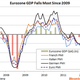 Image for article titled The euro zone posts horrible GDP numbers